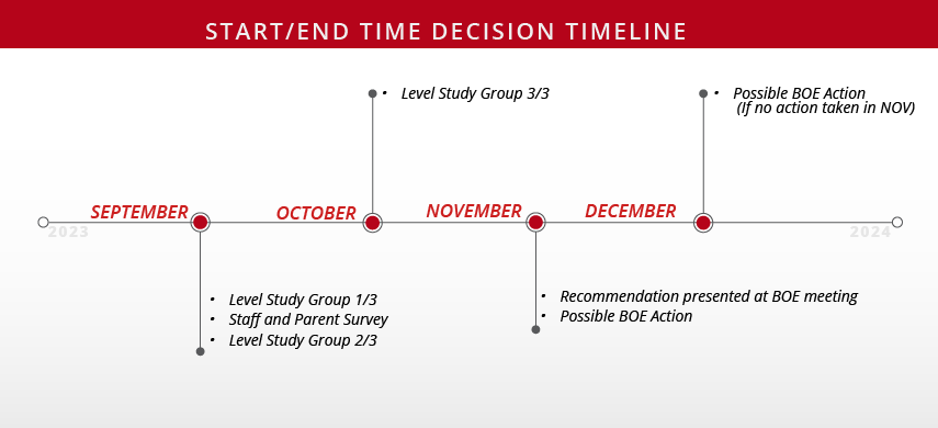 The district included a timeline for the new surveys and tests for parents in the email.