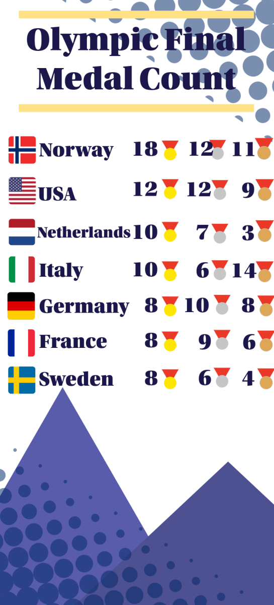 Final Winter Olympic Medal Count